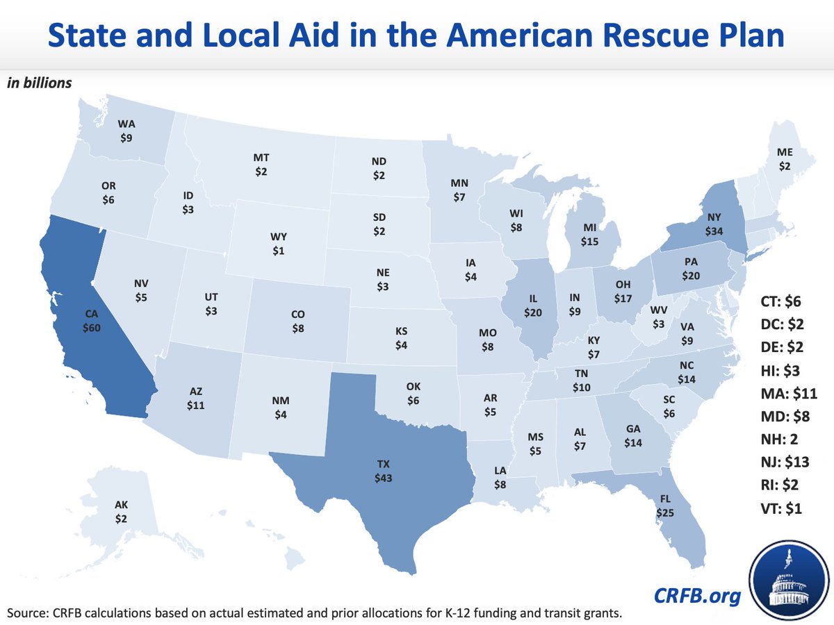 6) The American Rescue plan proposes to send at least $510 billion of addition state and local aid - including $350b of direct, $130b for public schools, and $30b for transit.States like California and Idaho that are doing quite well will get generous further support.7/