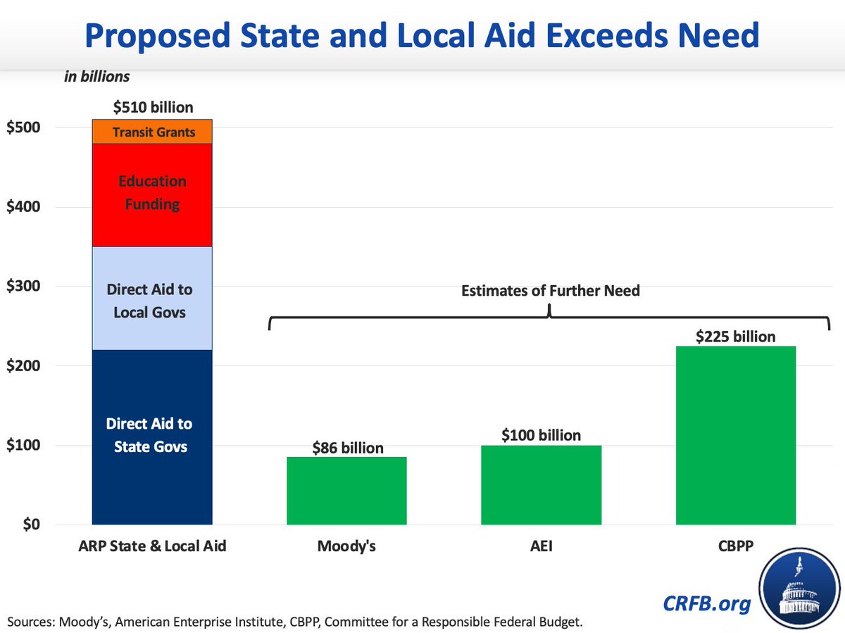 8) As  @JHWeissmann,  @MichaelRStrain, Chuck Lane, and others have written, the total aid in the package appears much larger than the total need.S&L govs likely need ~$100b, maybe as much as $225b. It's hard to make the case for $510 billion. 8/  http://www.crfb.org/blogs/state-and-local-governments-do-not-need-half-trillion-covid-relief