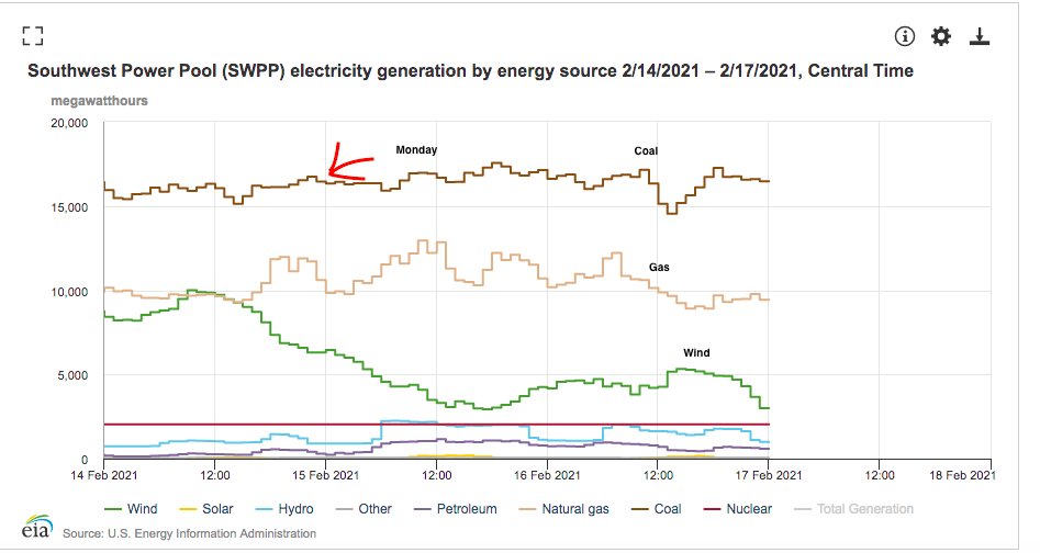 Here is the SPP generation map. Note:1) Coal is providing more of the system's power, as a percent of generation. 2) Gas falls off, but rebounds pretty quickly and largely stabilizes. 3) Wind falls off, but is well within normal patterns. It's just not windy now