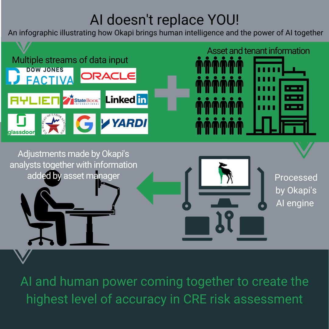 Okapi_AI's tweet image. The AI revolution can make it seem as though humans are becoming obsolete in the business place. Our latest blog post examines how the opposite it actually the truth, and that using AI TOGETHER with human intelligence leads to the best results.
bit.ly/3k4Ymf5