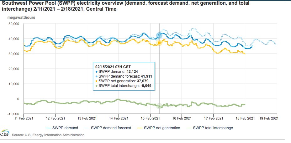 Now let's look at SPP's supply and demand. Demand is much closer matched to generation, though demand still exceeds supply. The gap is about 5 GW, but the difference is made up by imports.