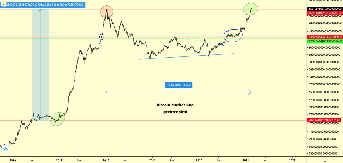 9. It is remarkable how history is repeating itself as we speak:• It took Altcoin Market Cap over 1000 days to revisit its old ATHs• Recently broke its 2017 highs• May be turning this level into support (green)• On the cusp of a new exponential uptrend...