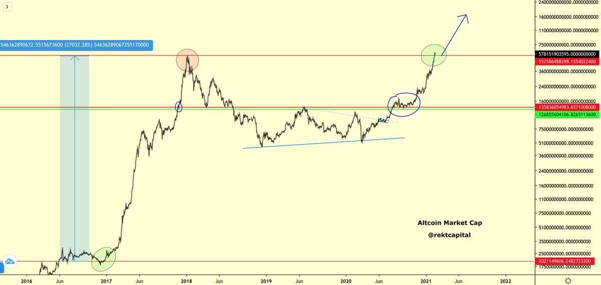 10. If history continues to repeat...Altcoin Market Cap will soon turn the 2017 highs into an area of supportAnd then springboard into an exponential uptrend that will see Altcoin Market Cap grow by +1000's of %This uptrend could take up to a year to peak