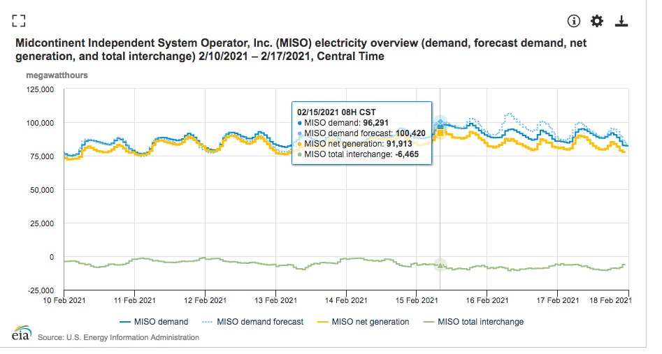 And MISO supply and demand on Monday morning. Like SPP, you see generation and demand pretty well matched with significant imports.