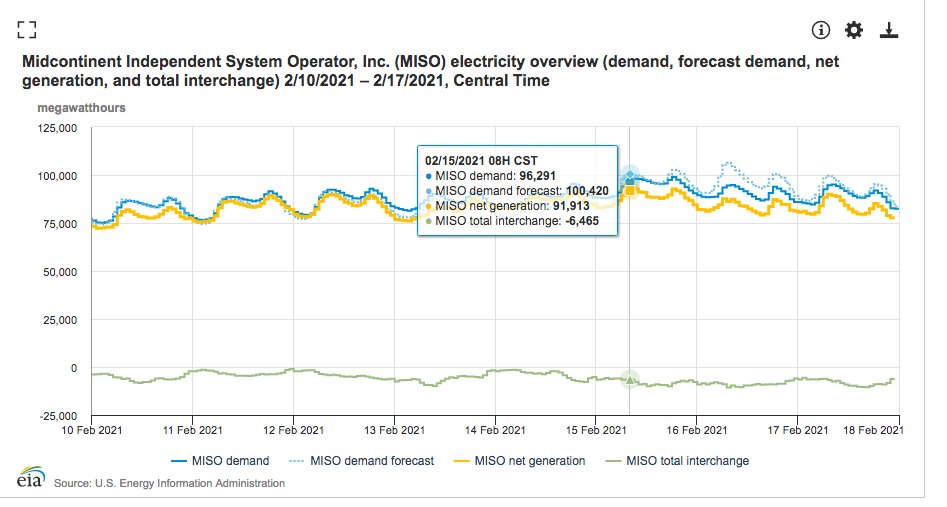 And MISO supply and demand on Monday morning. Like SPP, you see generation and demand pretty well matched with significant imports.