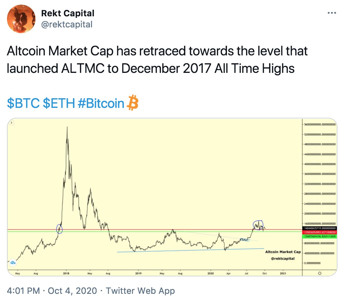 2. Back in October 2020, Altcoin Market Cap was testing the same exact area that propelled Altcoins to reach the 2017 All Time Highs...