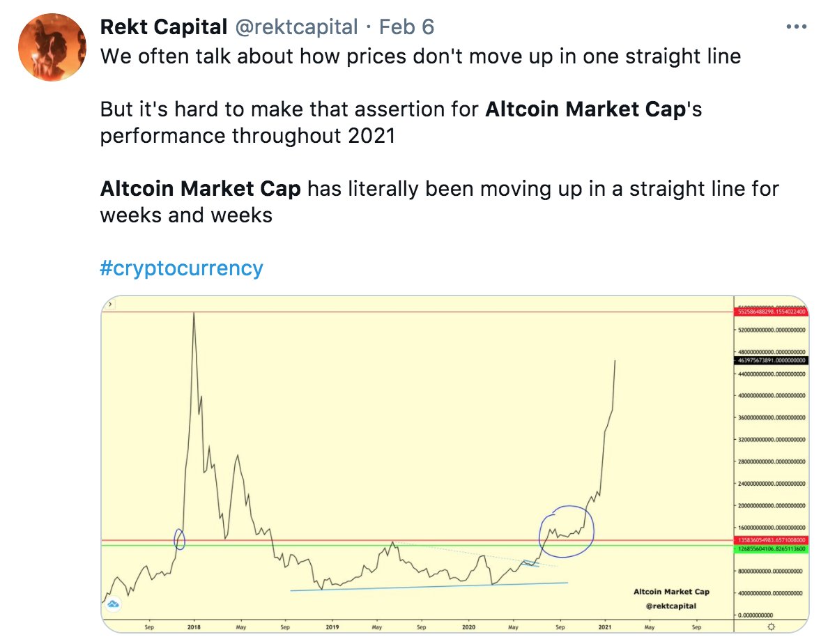 3. In the months since, Altcoin Market Cap has simply gone verticalAltcoin Market Cap has been growing without pause until...