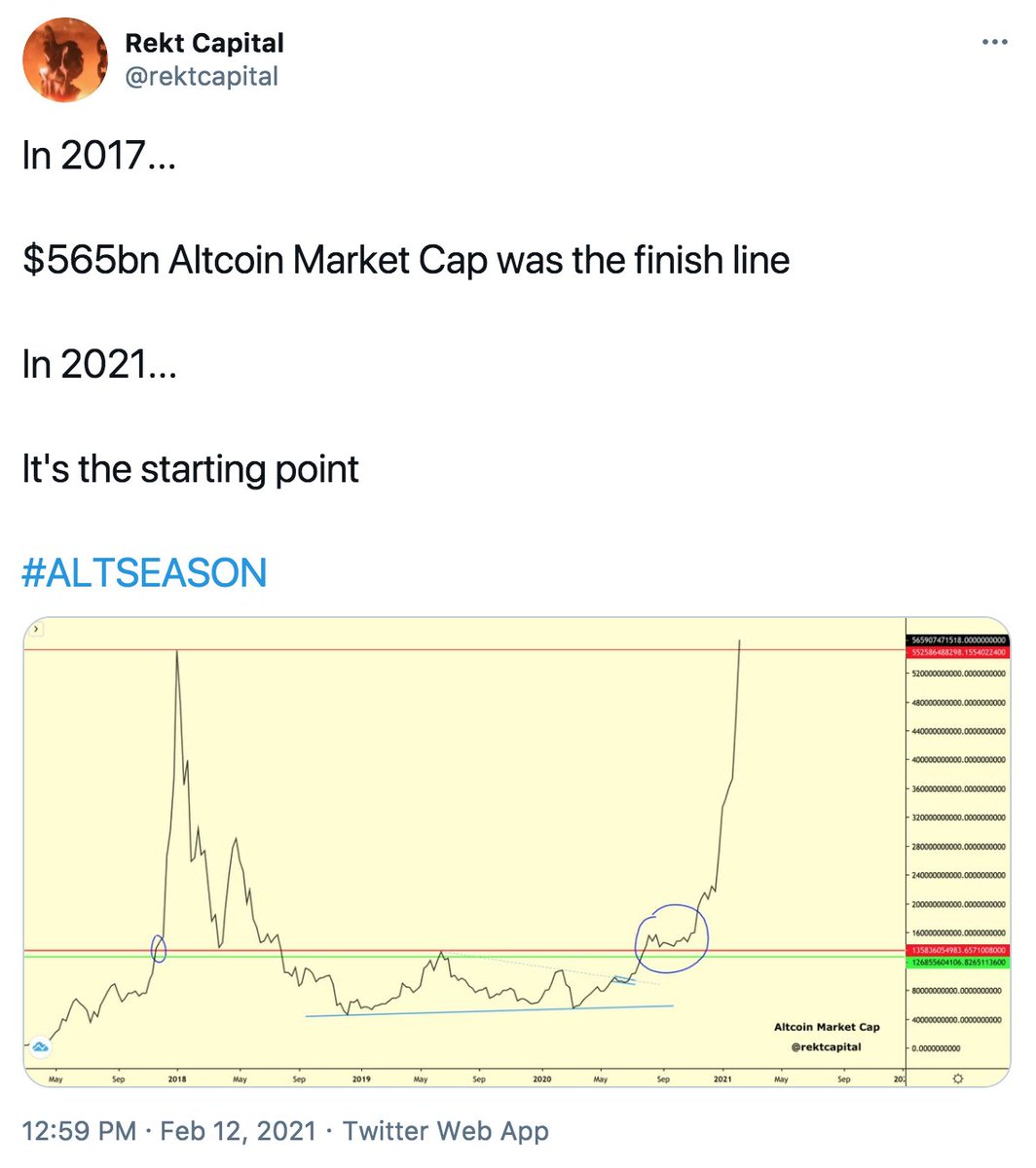 4. Altcoin Market Cap finally revisited the 2017 highs...And broke themAltcoin Market Cap is now in Discovery modeBut why is this so important?Let's take a look at the last time Altcoin Market Cap broke its old All Time High to appreciate why... #ALTSEASON