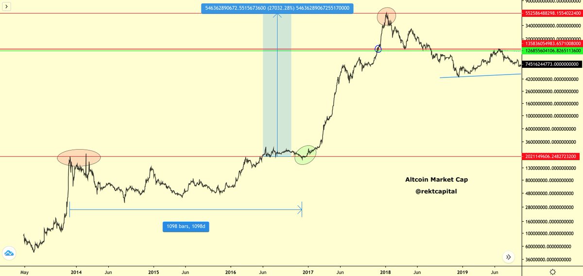 7. The first time Altcoin Market Cap rejected from its old All Time High in 2014...It took Altcoin Market Cap over 1000 days (!) to once again revisit this very same old All Time HighAnd when it did - ALTMC then turned this same level into one of support (green)