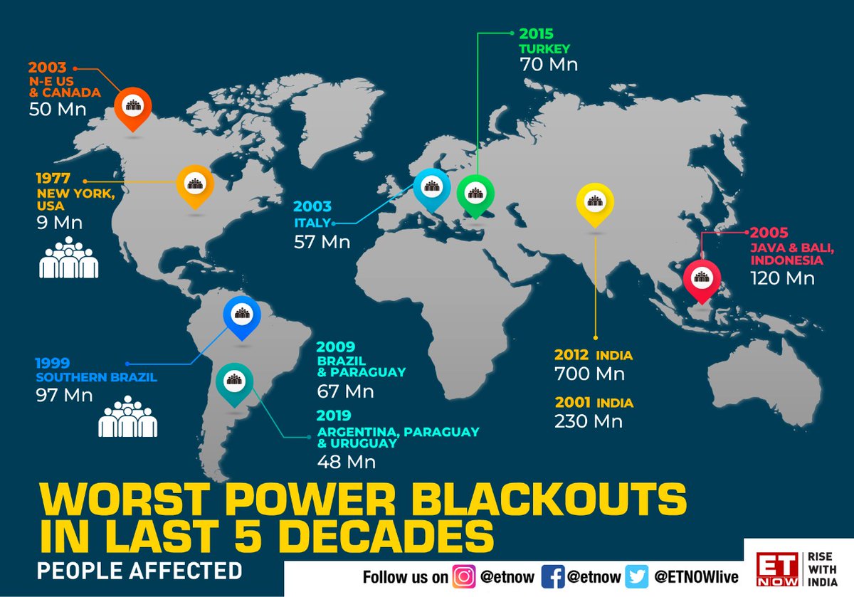 ETNOWlive's tweet photo. Millions affected as #Texas faces historic power outages due to low temperatures. 

Here’s a look at the world’s worst power blackouts in the last 5 decades.
#TexasBlackouts #TexasPowerFailure https://t.co/TfbwqhZ0Ng