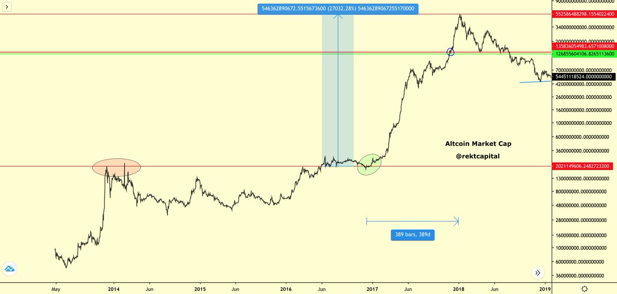 8. And once Altcoin Market Cap finally broke its old All Time High in December 2016...It took Altcoin Market Cap just over a year to rally +27,000% to new unimaginable highs