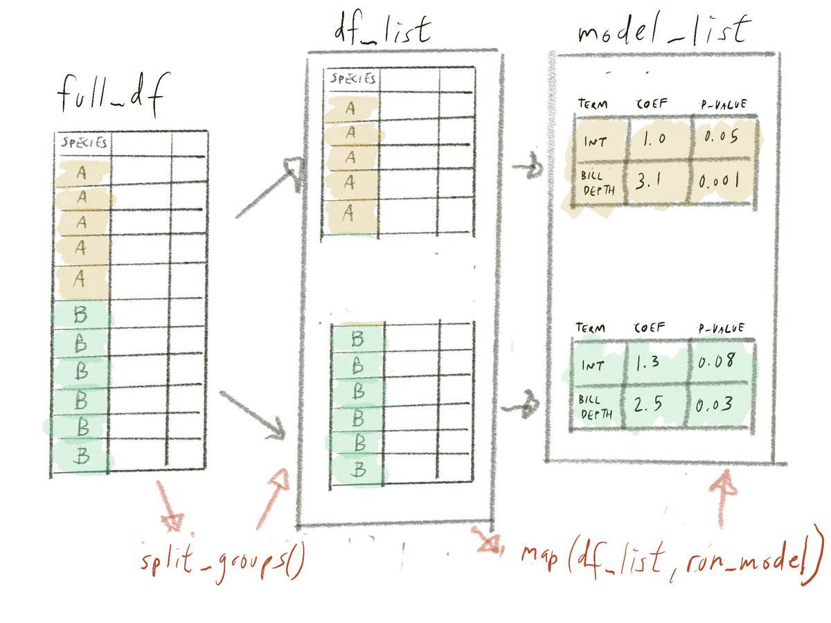 I found it a hard lesson to manage cognitive load in. There are so many little parts to {purrr}, and you have to introduce them slowly. For example: map always works on a list, and returns a new list with the same length.
