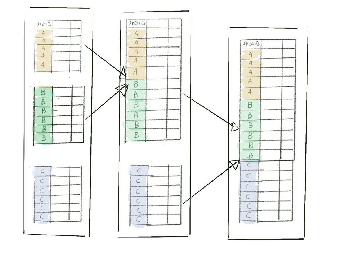 Whereas `reduce()` applies an operation by pairs, until you have a single entity.