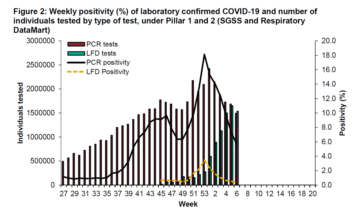 QUICK THREAD ON LATERAL FLOW DEVICE (LFD) TESTS:LFD tests are mainly used for testing people without symptoms and PCR tests are used for those with (new) symptoms. LFD tests now outnumber PCR tests every week. 1/4