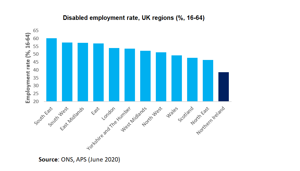 Today  @ons published data relating to outcomes for disabled people in the UK. Some important numbers to consider regionally. NI (38.6%) has the lowest disabled employment rate of any UK region