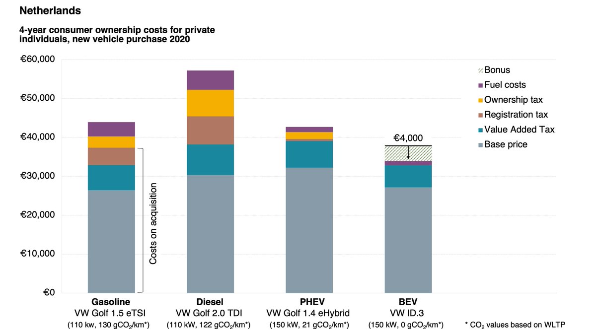 [NEW] Lower cost of ownership for EVs in the Netherlands are driving the market towards electric.

Small but mighty: The Netherlands’ leading role in electric vehicle adoption

Read more: theicct.org/blog/staff/net…