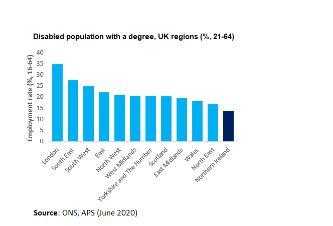 NI has the lowest proportion of it's disabled population educated to degree level of any UK region.