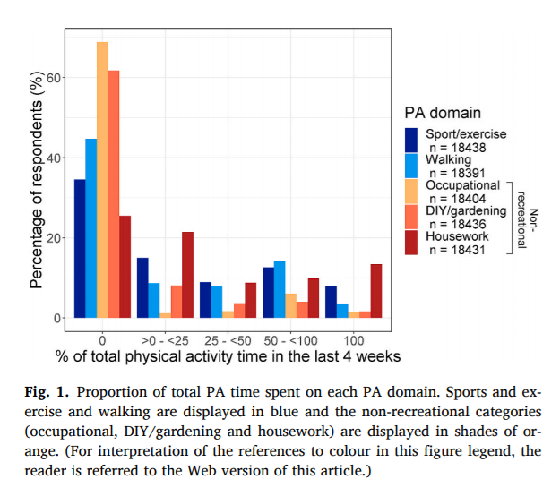 On to the results. For starters, ~35% of the sample reported no deliberate exercise in the previous month, and ~45% reported no significant amount of walking in the previous four weeks. Overall, only about half of respondents met recommended minimum physical activity guidelines.
