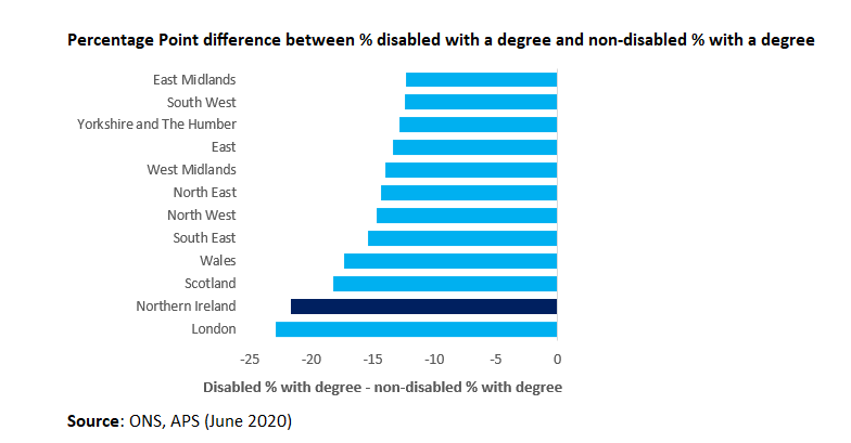 NI is behind only London with regard to the difference between % of the disabled and non-disabled who have a degree.