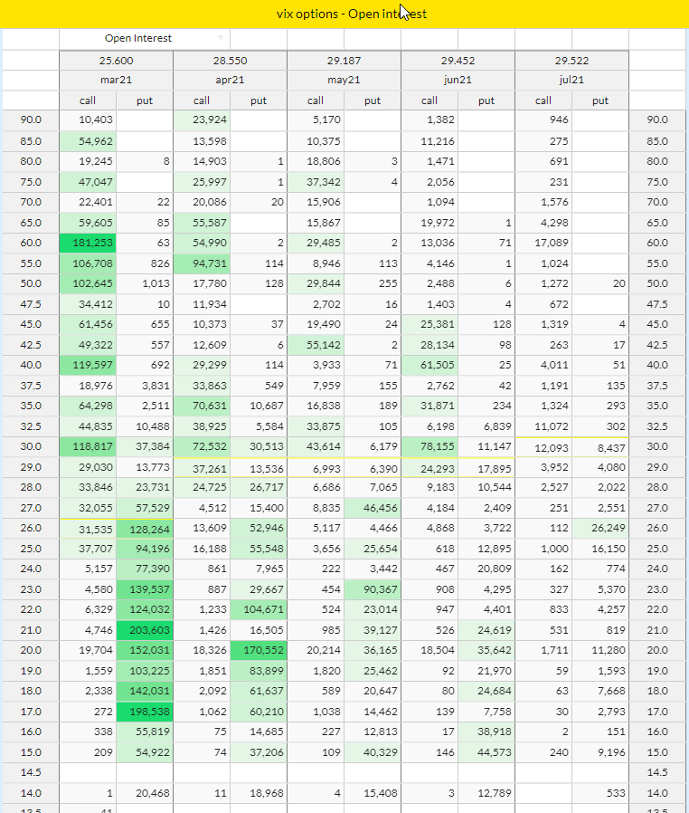 G65's tweet photo. @vixologist We're seeing a lot of interest in the VIX Puts here, march 18 puts + near 100k y'day #telephonenumbers in the puts open interest it seems https://t.co/9nOEjGhLX6