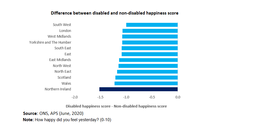 The difference in the  @ONS 'happiness' score between disabled and non-disabled people is larger in NI than any other UK region