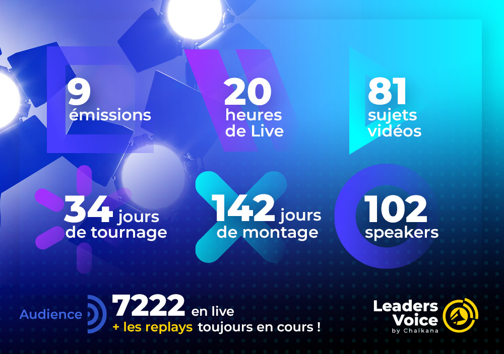 LEADERS VOICE By Chaïkana
des contenus et des programmes TV pour des rencontres « nouvelle génération » !
 
Découvrez les chiffres de ces 4 dernières semaines !
 
Contactez-nous pour votre prochaine production tv : leadersvoice@chaikana.com