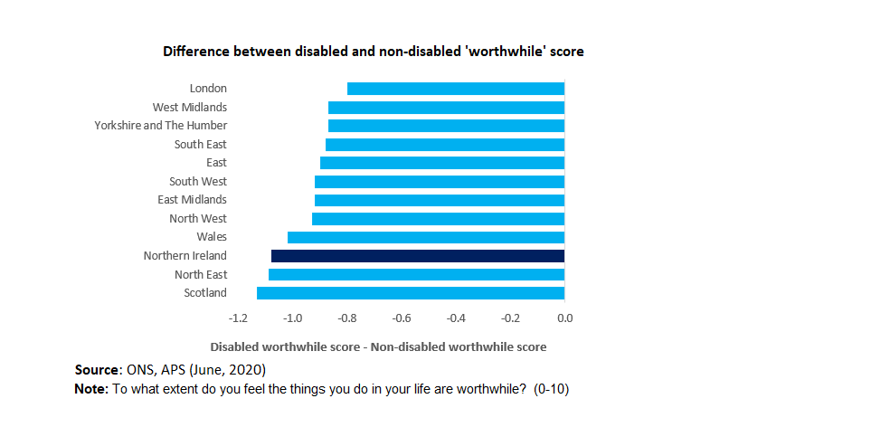 The gap between disabled and non-disabled with regard to 'feeling that the things they do are worthwhile' is the 3rd largest of the 12 UK Government Office Regions