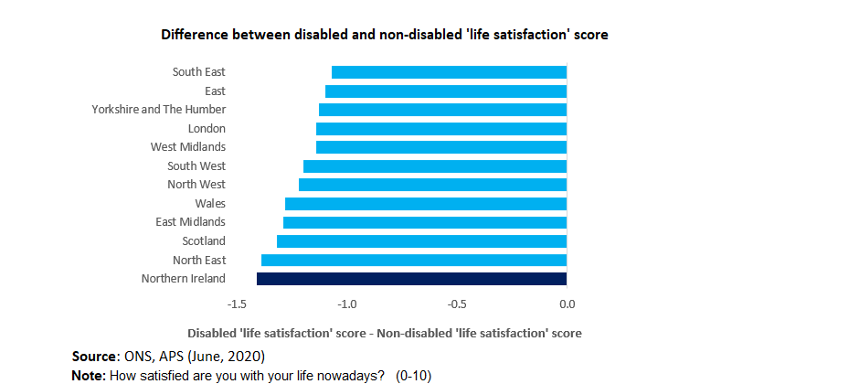 The 'life satisfaction' gap between the disabled and non-disabled population is higher in NI than any other UK region