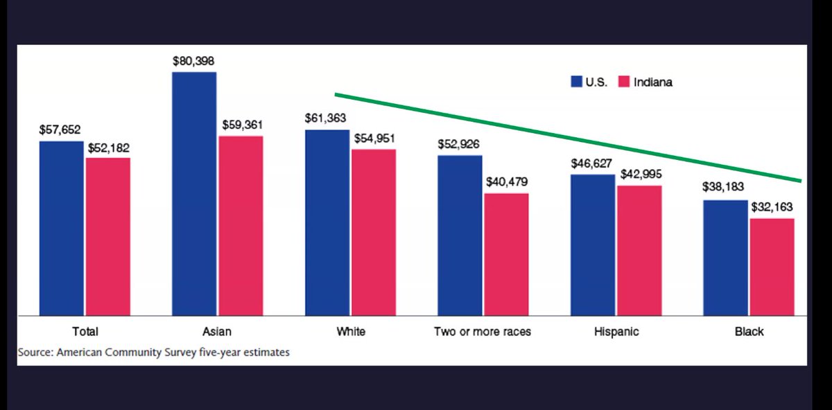 Carol Rogers from <a href="/IUibrc/">IBRC</a> / <a href="/KelleySchool/">Indiana University Kelley School of Business</a> just dropped a huge knowledge bomb on Governor's Workforce Cabinet meeting. So many interesting trends, so little time. 

TLDR: Indiana is getting older and not growing very fast. Labor force will shrink if we don't attract new ppl.