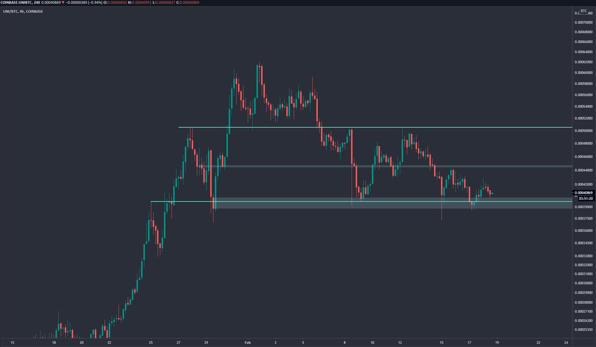 ponycryptony's tweet photo. Some clean levels for $UNI vs $BTC on 4H chart.
Reclaim middle of range -> head to top of range, possibly higher.
Lose bottom of range -> either fakeout (unlikely as we've just had one) or bigger correction/trend reversal https://t.co/Mdw4mfUOJE