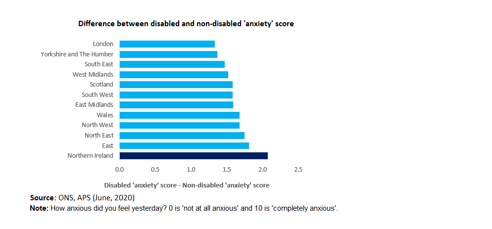 Anxiety amongst disabled people is higher than non-disabled across all regions. But the gap between disabled and non-disabled is higher in NI than any other UK region.