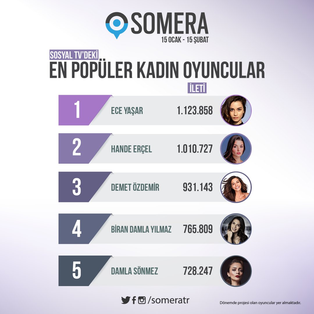 Somera verilerine göre geçen hafta en popüler kadın oyuncular:

1. #EceYaşar 👑
2. #HandeErçel 
3. #DemetÖzdemir 
4. #BiranDamlaYılmaz 
5. #DamlaSönmez