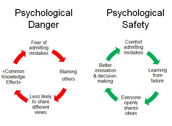  Create an environment that is safe to take calculated risks - and failPsychological safety is a defining characteristic of elite organizations.Instill it and you’ll dramatically increase confidence, creativity, trust, and overall productivity.