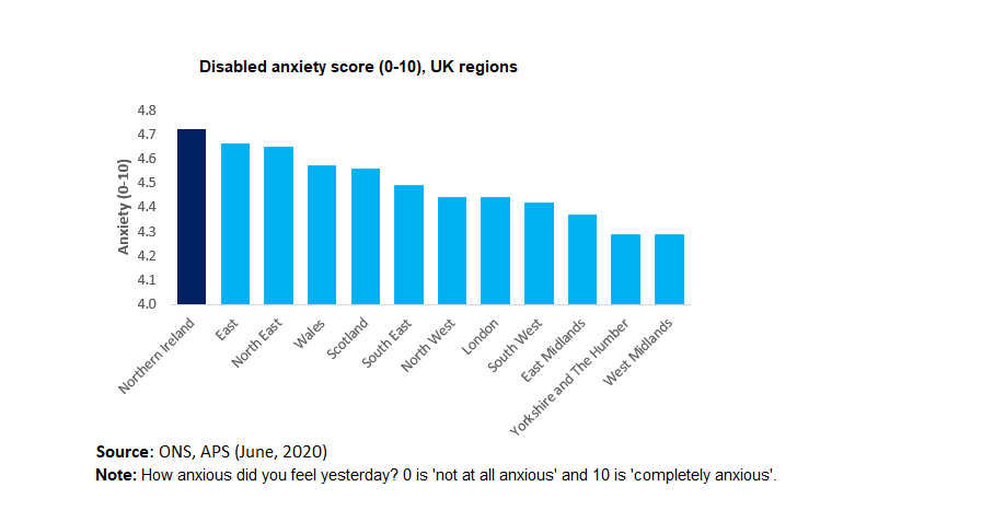 NI disabled people measure favourably when compared to disabled people in other UK regions - Happiness (8/12); Life satisfaction (joint 2nd /12); Worthwhile (1/12). But NI records the highest anxiety amongst disabled people of any UK region.