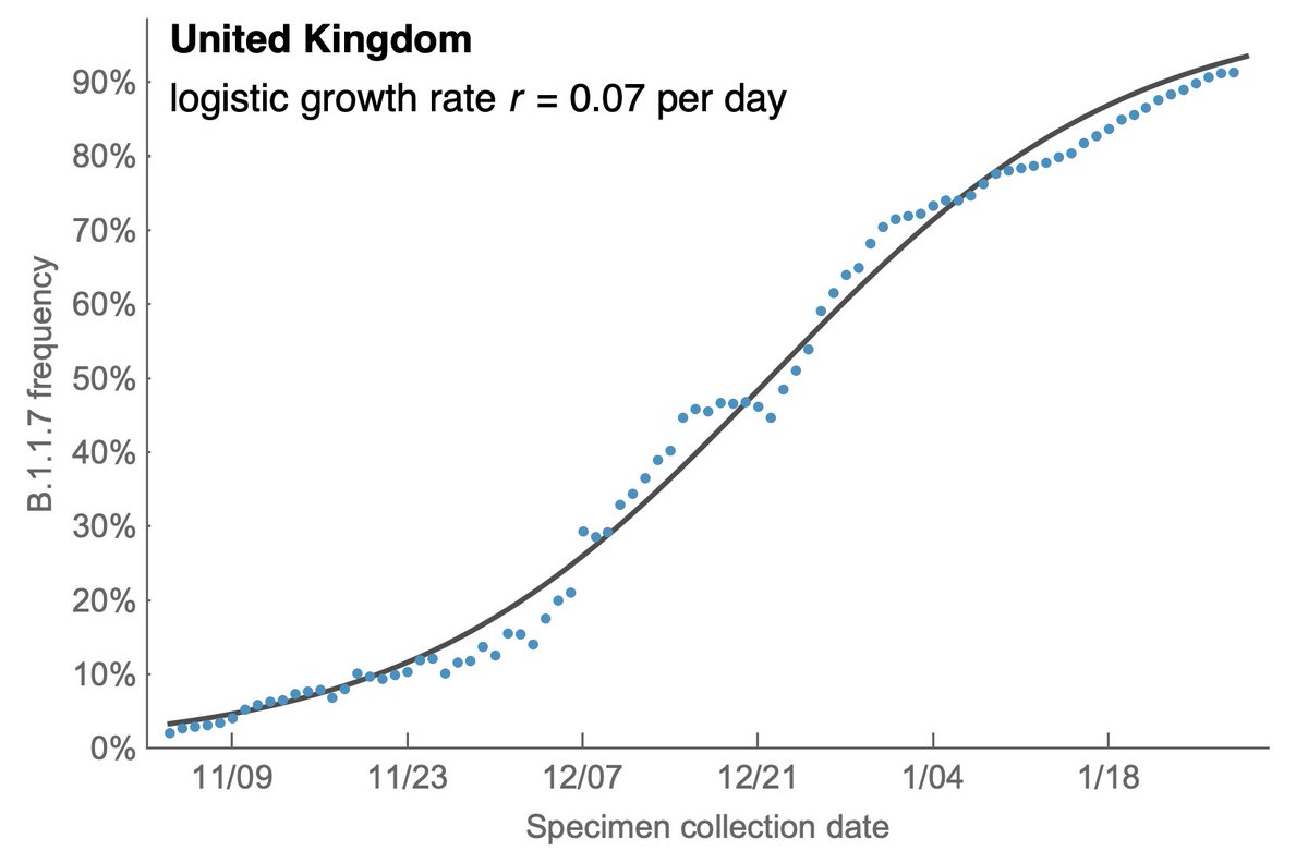However, the rapid take-off of B.1.1.7 will push against these gains. The trajectory of B.1.1.7 in the UK decently fits a simple logistic growth model with a growth rate r of 0.07 per day as assessed using SARS-CoV-2 genome data from  @GISAID. 7/13
