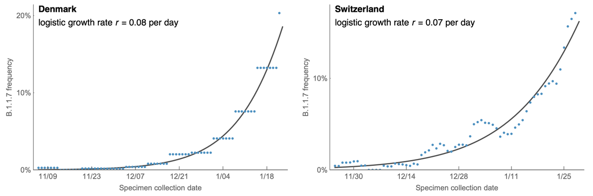 A similar rate of growth of B.1.1.7 is observed in Denmark and Switzerland with Denmark reaching ~20% B.1.1.7 frequency and Switzerland reaching nearly 20% B.1.1.7 frequency at the end of January. 8/13