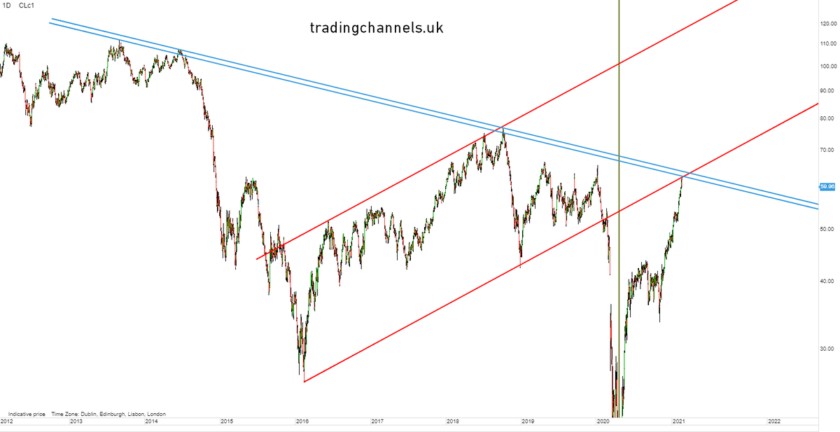 Tradingchannels's tweet photo. Why we turned bearish $OIL yesterday for the first time after several months. $WTI $BRENT #oott https://t.co/nxvvmox7bq