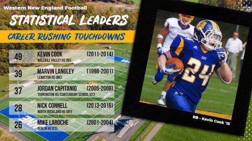 #TBT into the record books

All five RB’s listed earned all-conf. recognition, with four repeating the honor! Kevin Cook leads the way as 3x All-Conf. and 2x All-American. <a href="/WNEFB/">WNE Football</a> has a long list of productive ball carriers, who were leaders on and off the field.

#GoldStandard