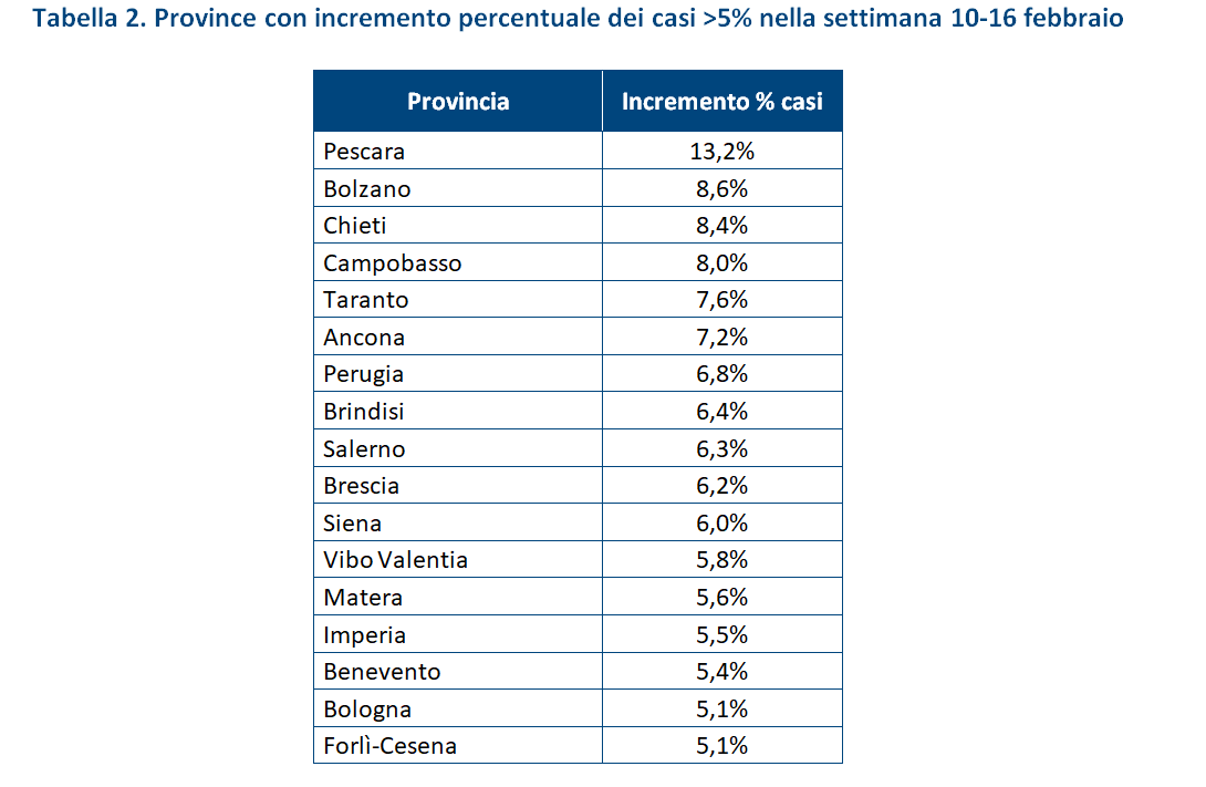 Cartabellotta's tweet photo. Monitorare a livello di province l'incremento % casi settimanale per identificare circolazione #varianti #SARSCoV2 

#COVIDー19 https://t.co/3SRjHJSuVd