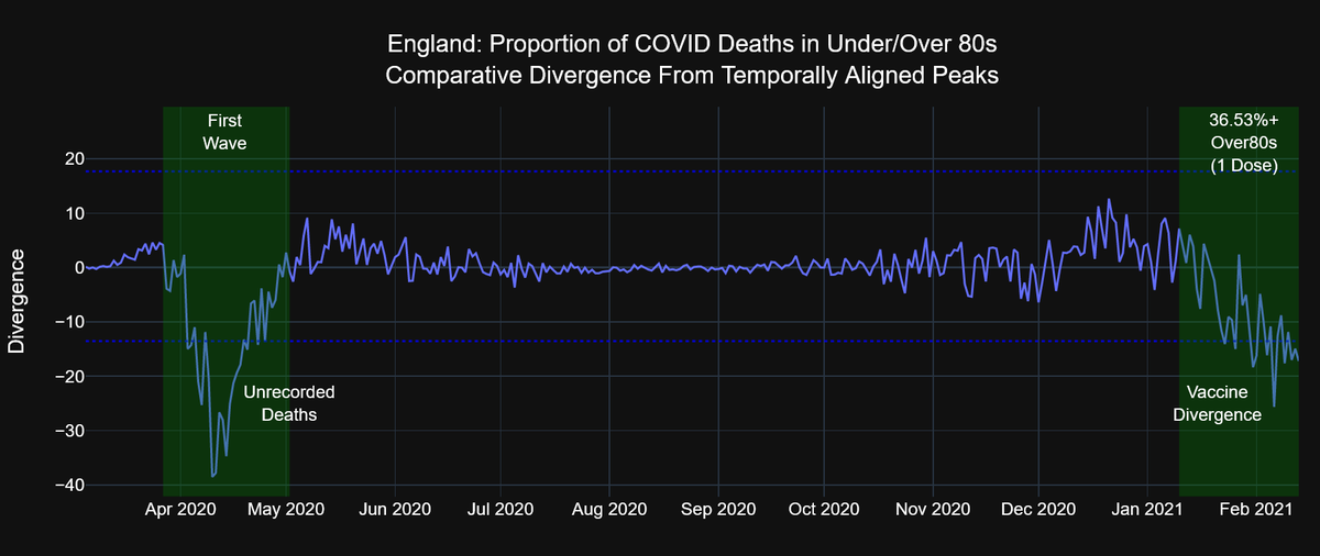 Recent divergence in relative rates deaths of Over80s appears to have stalledThere's no convergence, despite the backfilling of deaths as more data is added to the dataset, but the lack of a continued divergent trend is a bit unexpected given the increasing vaccinated cohort 