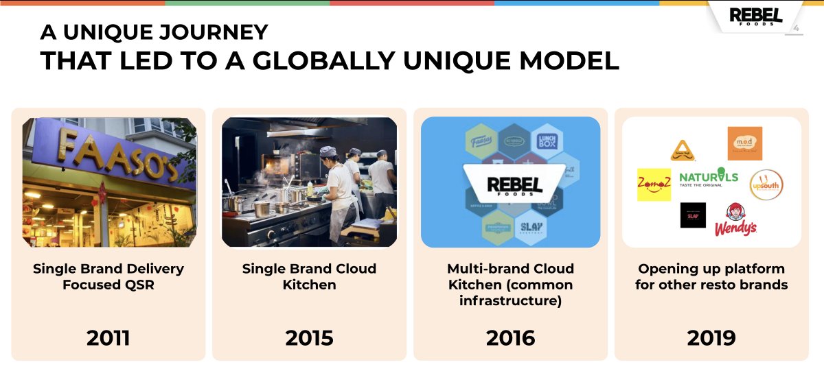 Just released a podcast w/ the CEO of  @RebelFoods1, the OG ghost kitchen pioneer of India. The Sequoia-backed company started as a QSR chain w/ 73% of customers having never visited a store. Today it is a machine w/ 3x LTV:CAC and 70% gross margins. 1/ https://anchor.fm/thefeedglobal/episodes/011--The-original-cloud-kitchen-with-Jaydeep-Barman-of-Rebel-Foods-eqjclv