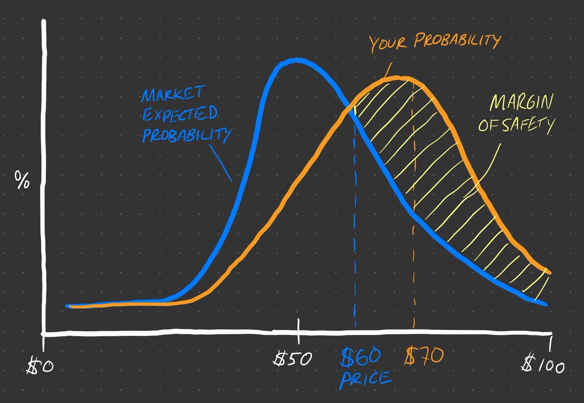 When you're betting on a stock, you're implicitly saying your probability curve is not the same as the markets (hopefully skewed to the right).