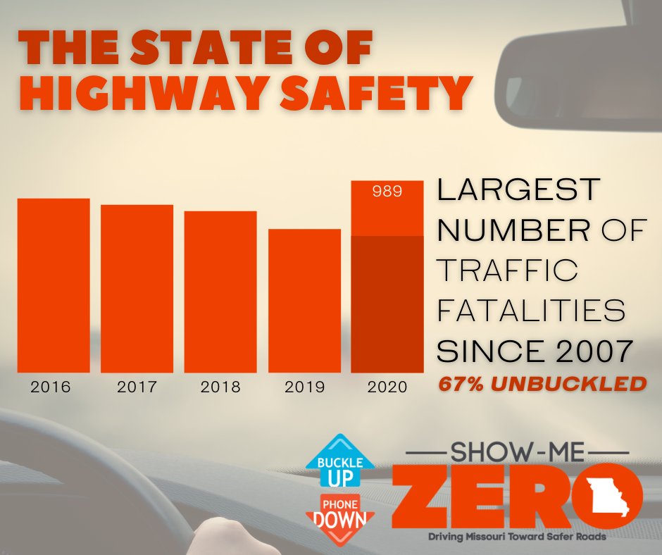 MoDOT's tweet image. Even with significantly lower traffic volumes in 2020, MO experienced its largest number of traffic fatalities since 2007. Unacceptable. 

The new Strategic Highway Safety Plan, Show-Me Zero, identifies ways we can all help reduce this number. Learn more: savemolives.com.