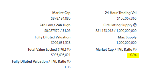 necrotomic0n's tweet photo. Am I crazy or is $REN seriously undervalued?

Most of these coins are trading at 3x+ their TVL... https://t.co/WfWVEkSSCX