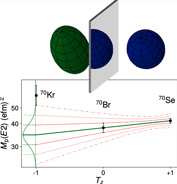 Two “mirror” nuclei, in which the numbers of neutrons and protons are interchanged, have markedly different shapes—a finding that defies current nuclear theories <a href="/riken_en/">RIKEN</a> 
Letter: go.aps.org/3bjJ8z2
Synopsis: go.aps.org/3bfWPyQ