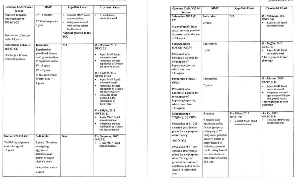 Maybe of interest: Here's a rundown of various MMPs that were declared unconstitutional as of mid-2018. (Many others have been ruled as such since then.)