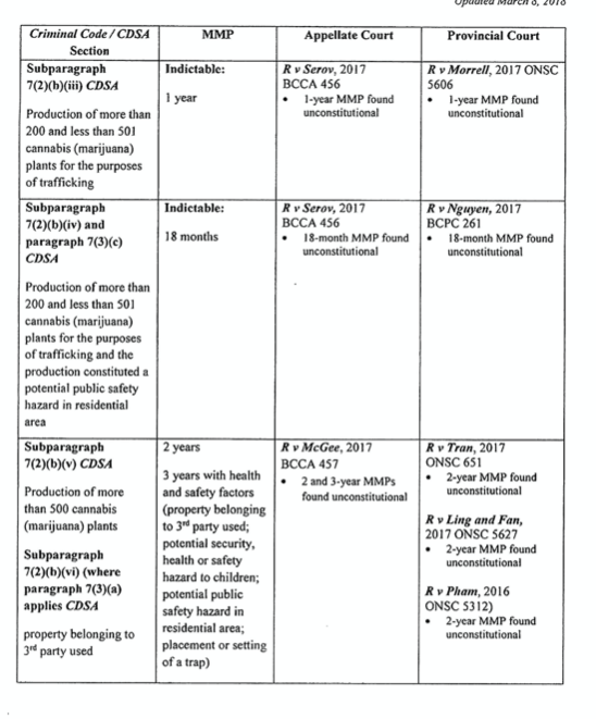 Maybe of interest: Here's a rundown of various MMPs that were declared unconstitutional as of mid-2018. (Many others have been ruled as such since then.)