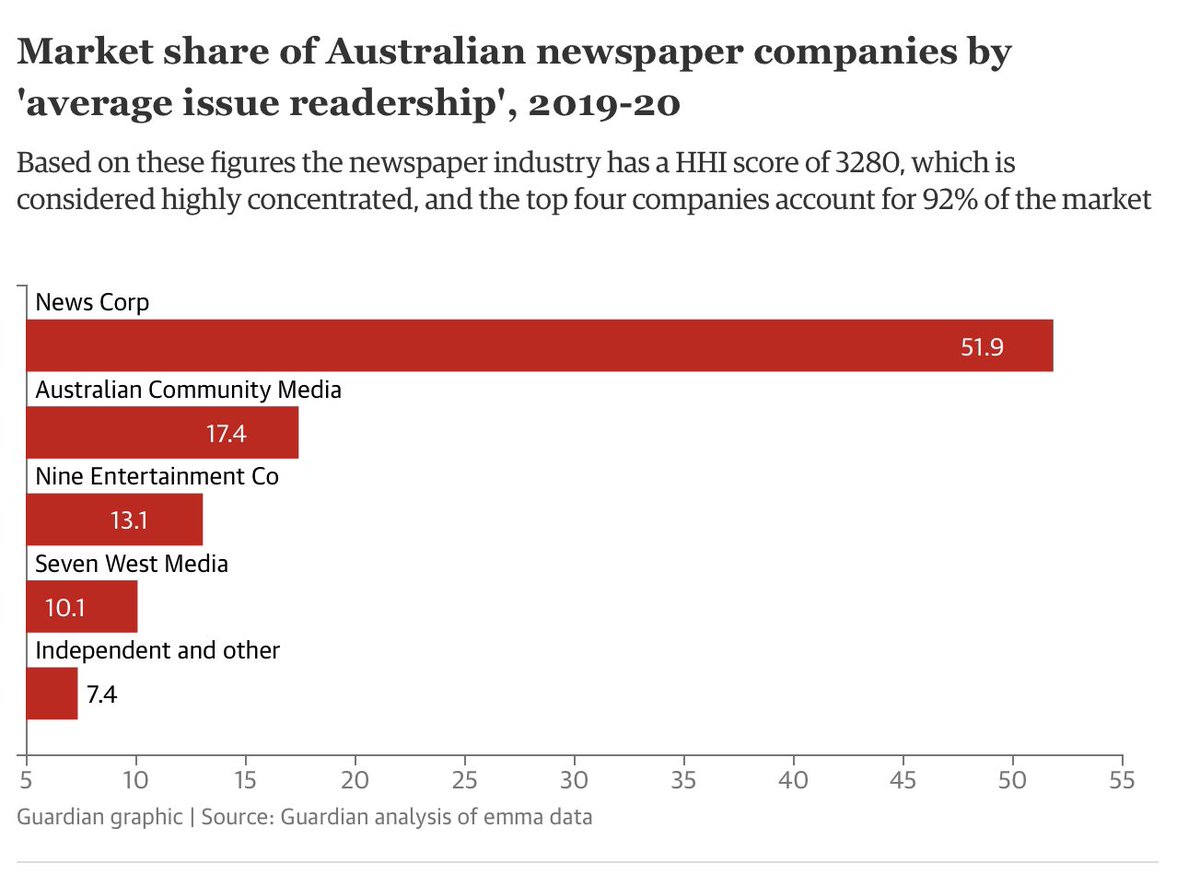 @PhilipIngMBE Corruption of Australian media & greed not  @Facebook not  @Google - utter greed & corruption.