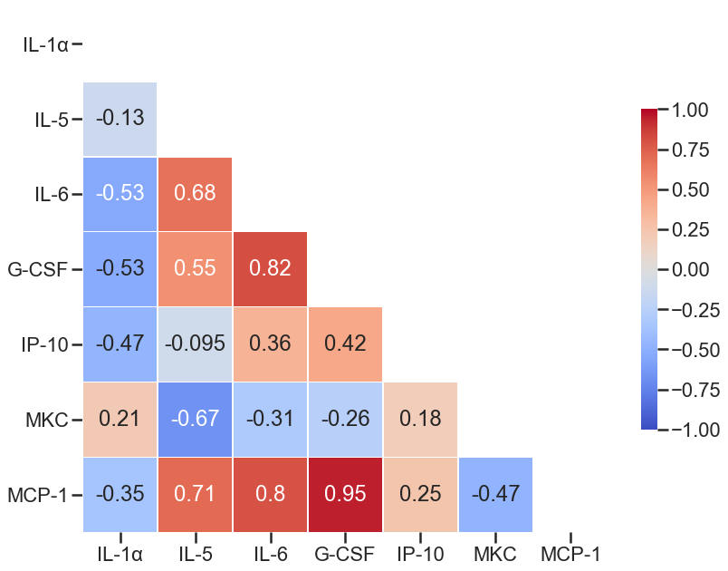 igelkase's tweet photo. Fun morning playing around with new data 😃, now to get back to grant writing 😟 #neuroimmune #itsnotallinthebrain #pythonviz #seaborn #SITlab https://t.co/GU1IfXuDjZ