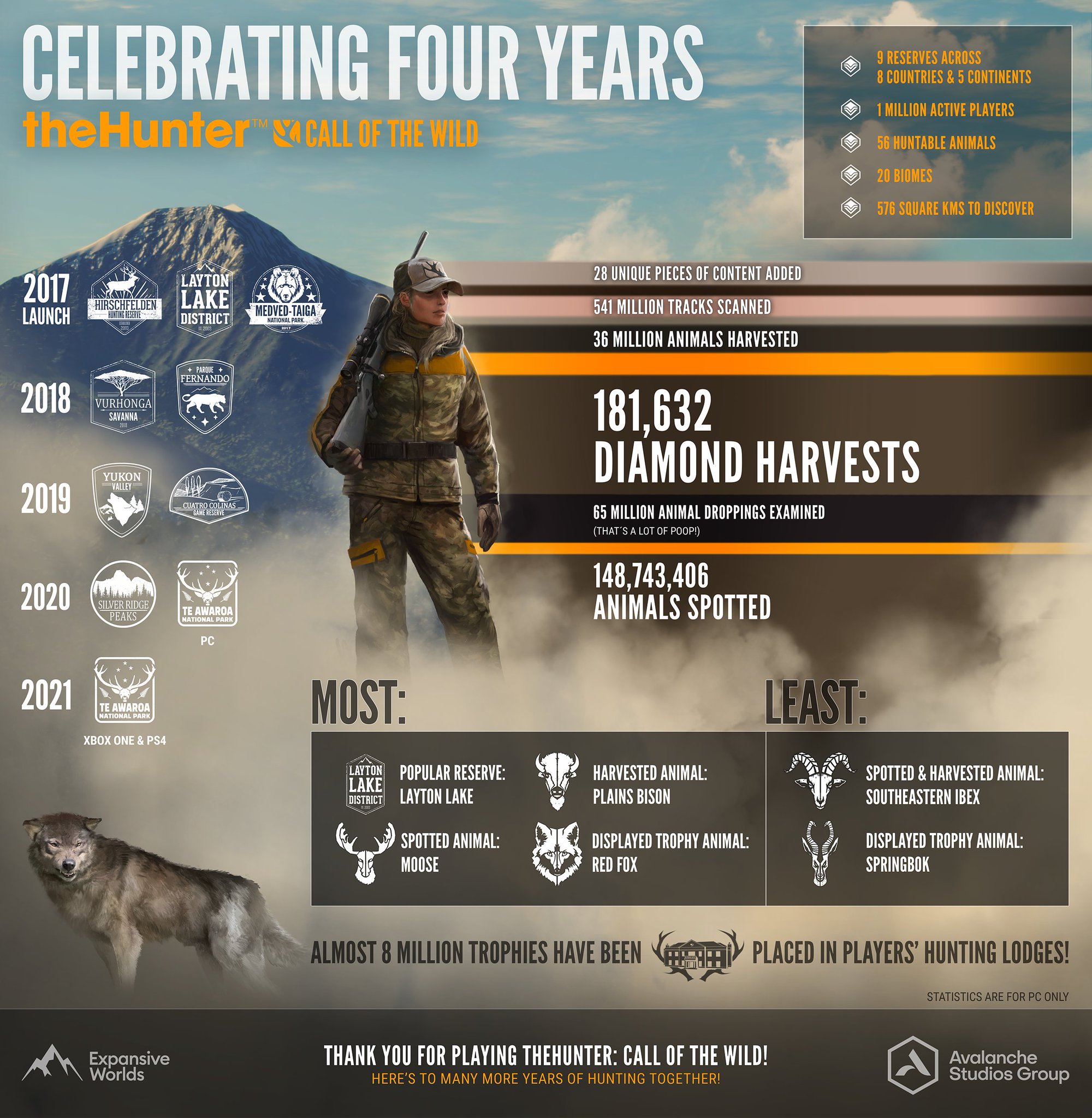 Thehuntercotw Check It Out This Week We Celebrate Four Years Of Thehunter Call Of The Wild And What A Journey It Has Been Videogames Celebration T Co Gohfwouijv